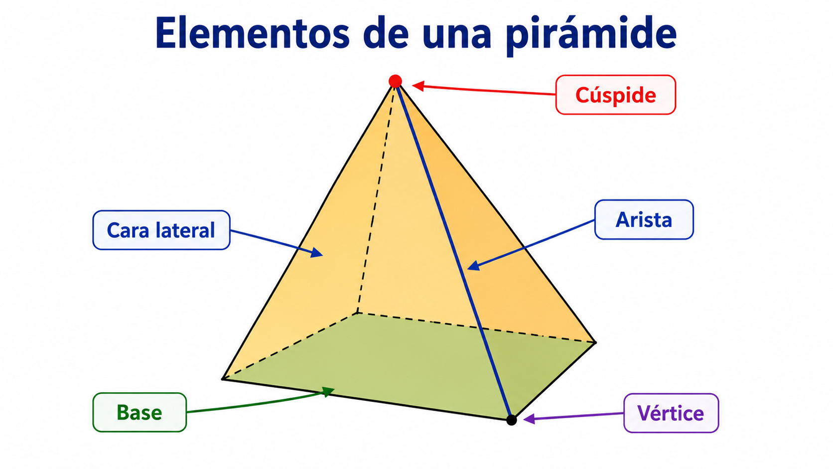 Elementos de una pirámide