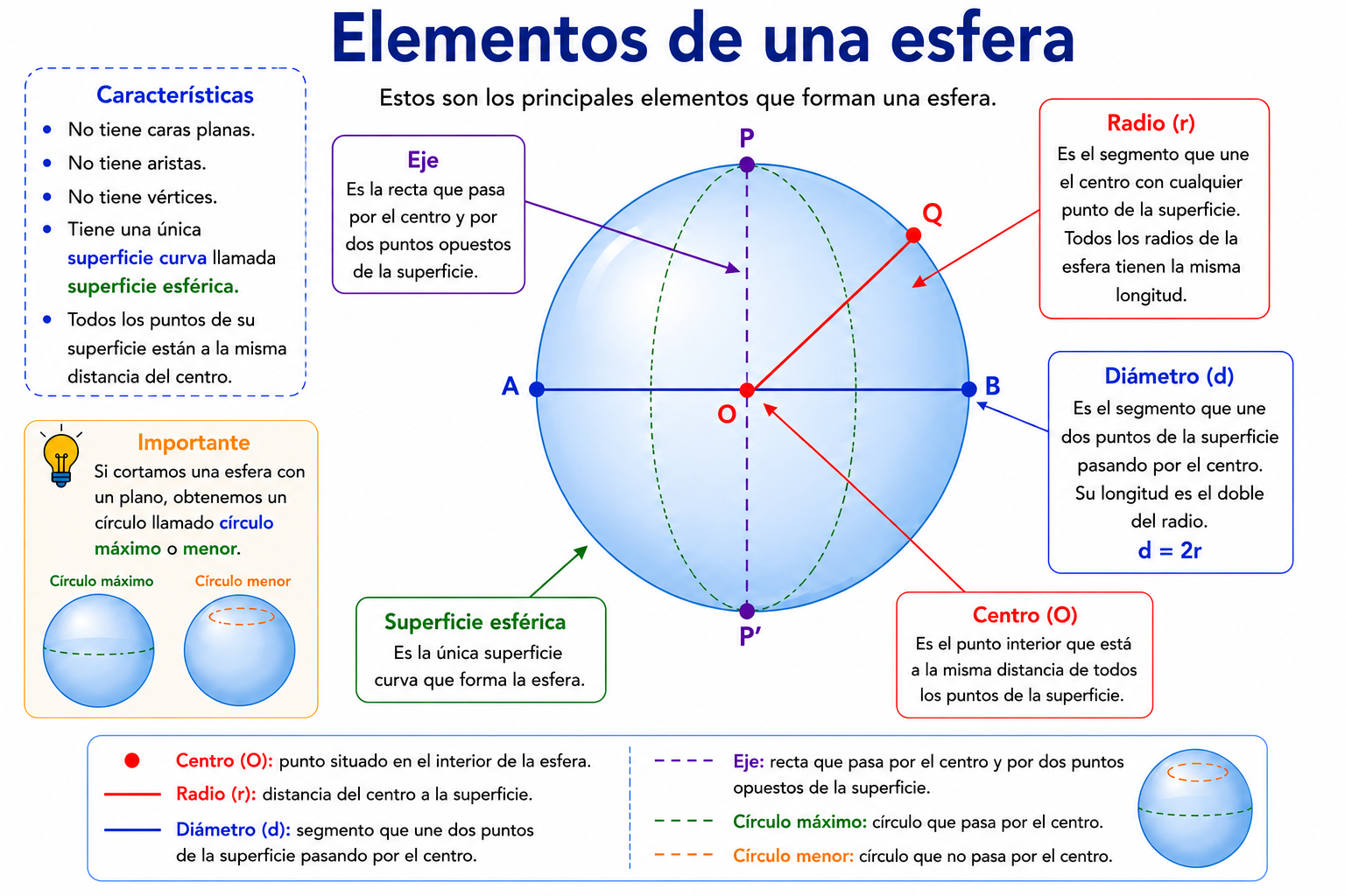 Elementos de una esfera