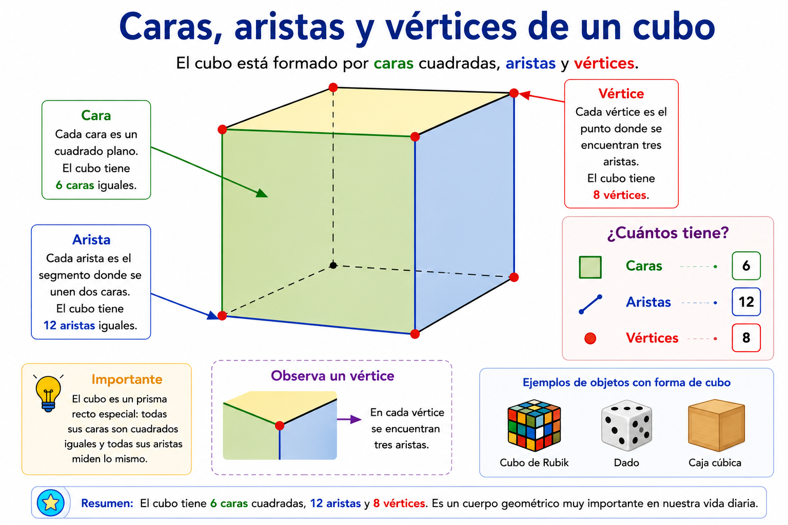 Caras, aristas y vértices de un cubo