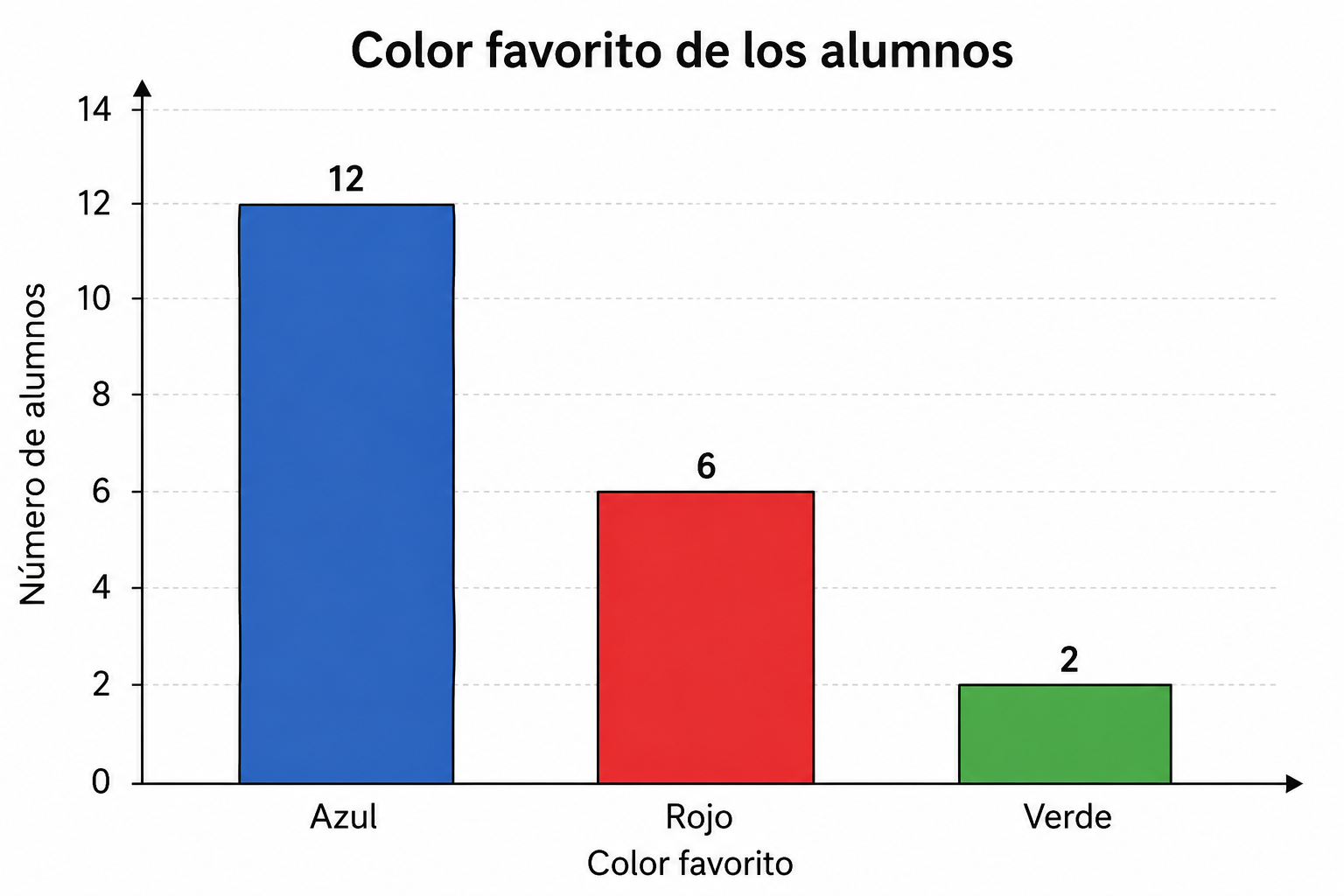 Diagrama de barras de colores favoritos