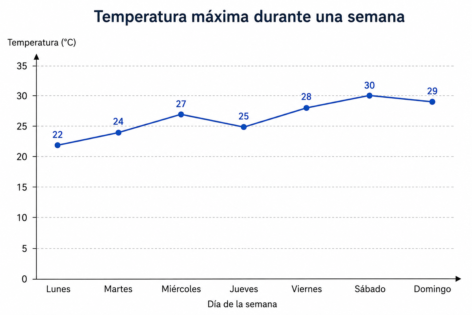 Temperaturas máximas durante una semana