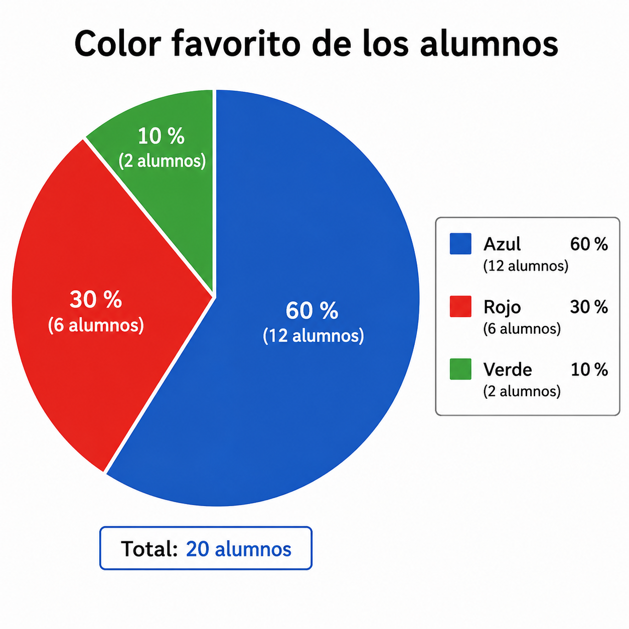 Gráfico de sectores de colores favoritos