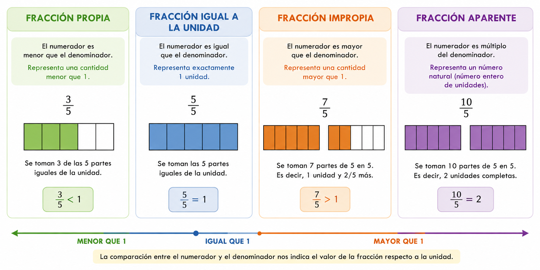 Comparación entre los distintos tipos