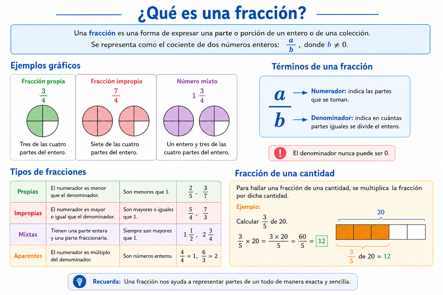 Resumen de fracciones