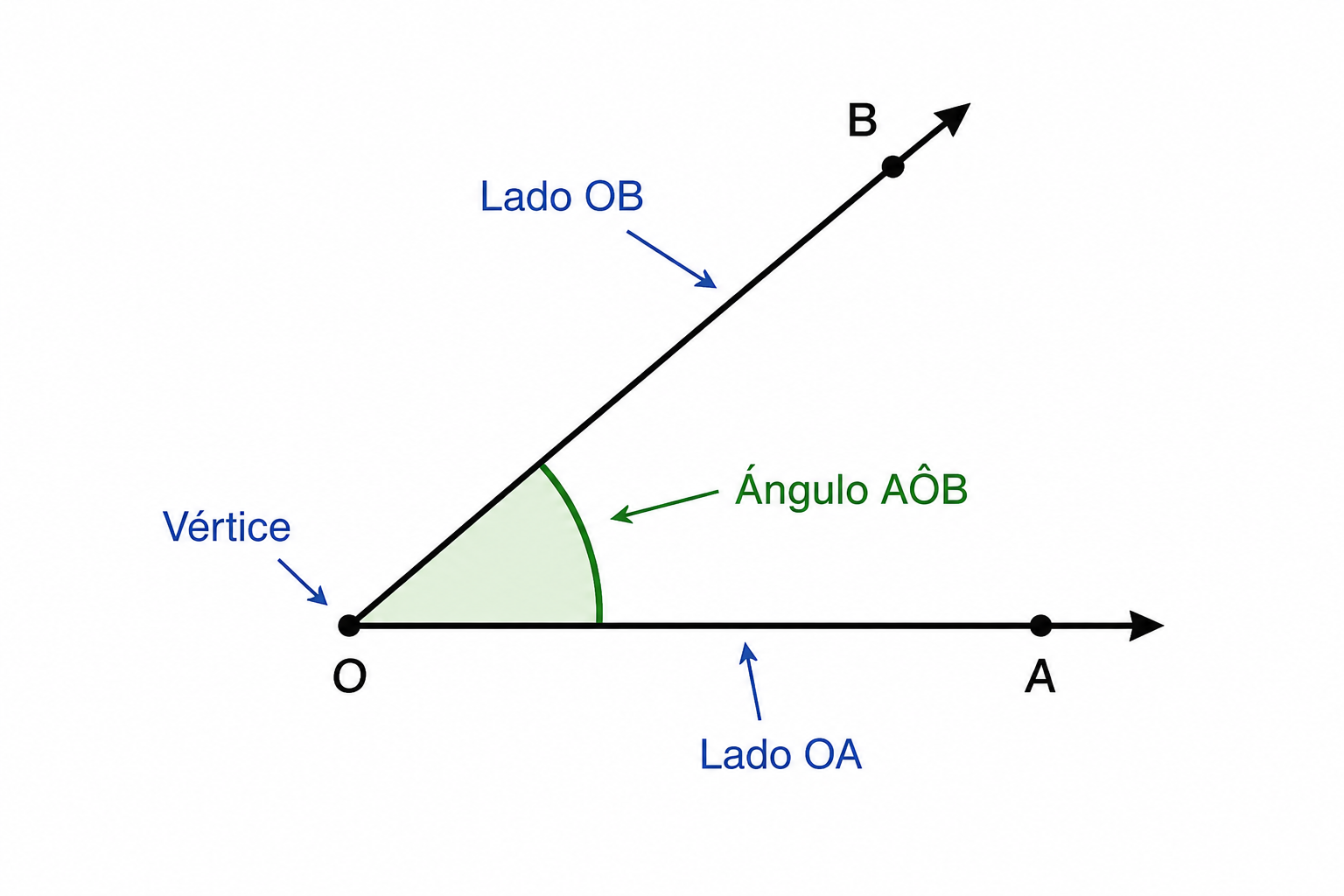 Elementos de un ángulo