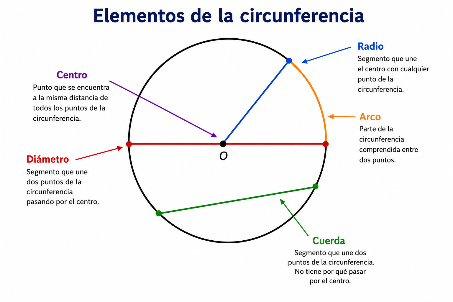 Elementos de la circunferencia