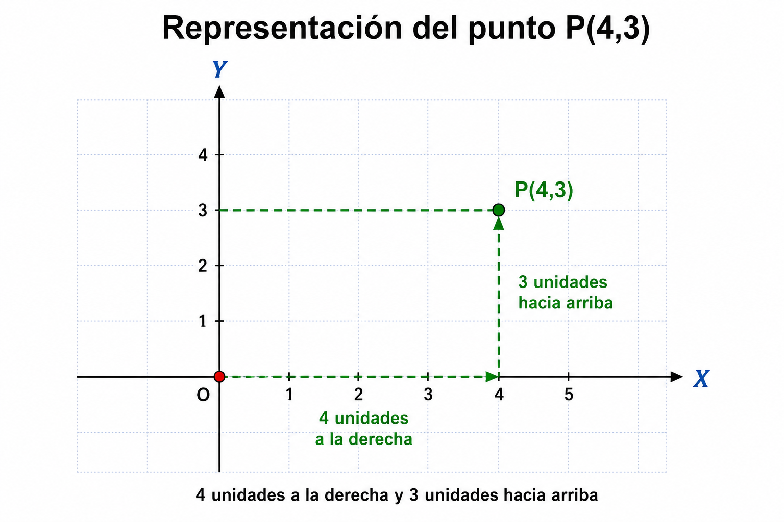 Representación de un punto