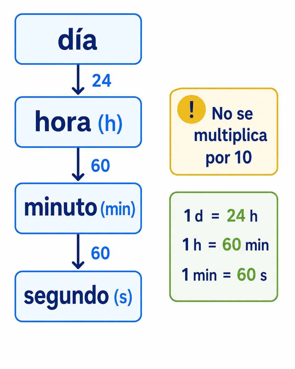 Escala de unidades de tiempo