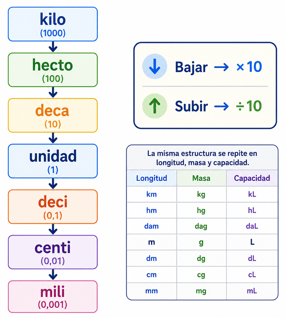Estructura del Sistema Métrico Decimal