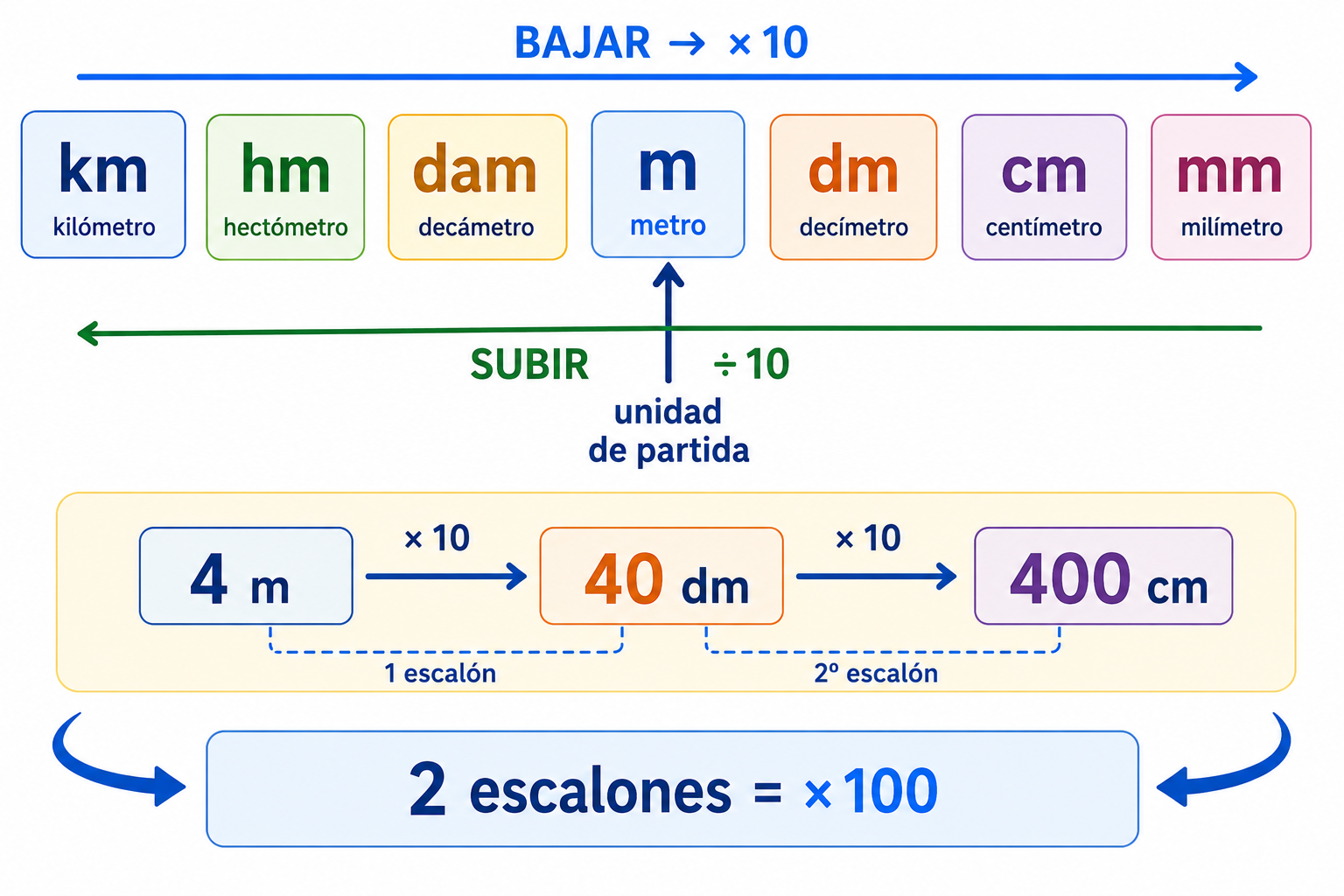 Cambio de unidades