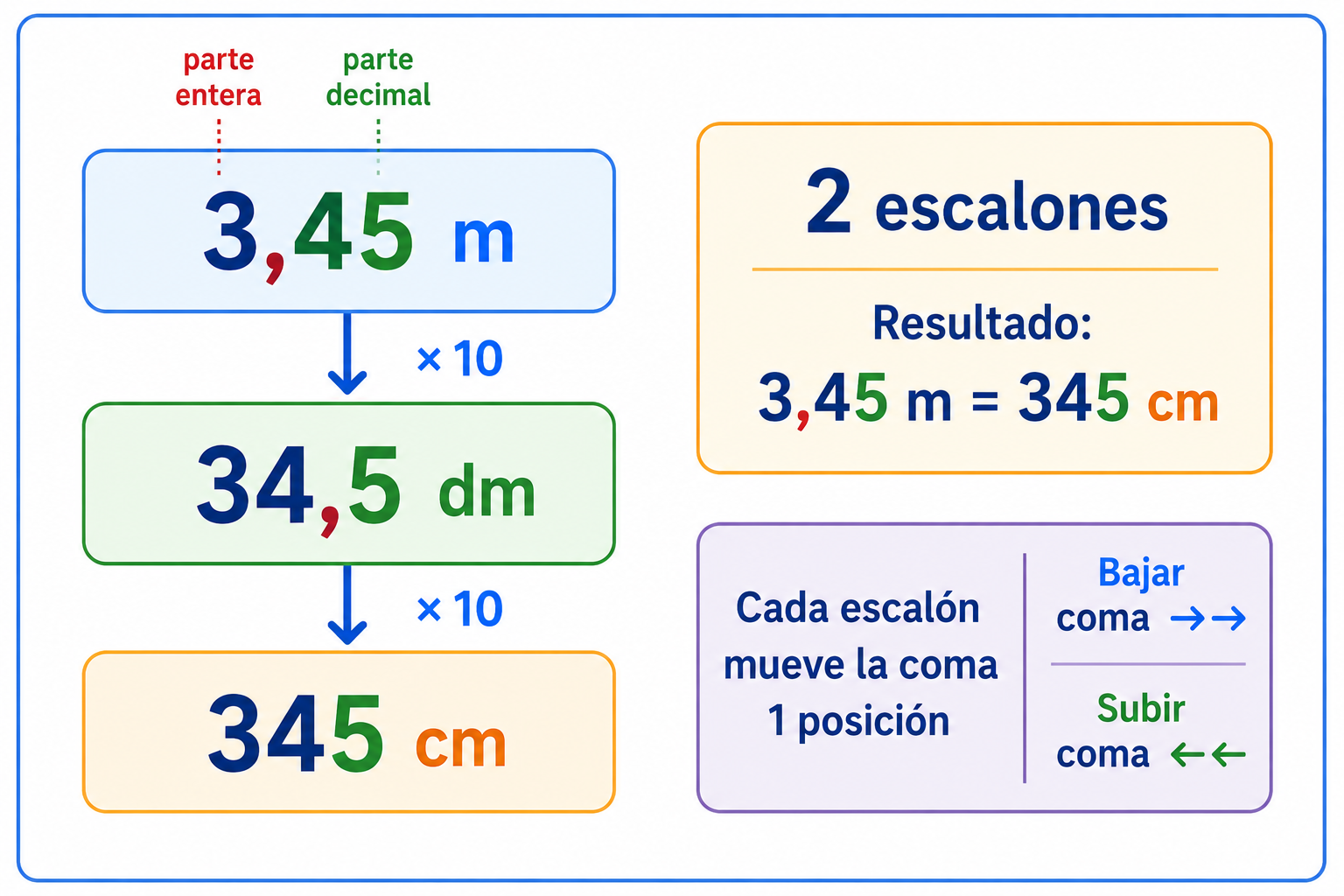 Desplazamiento de la coma decimal