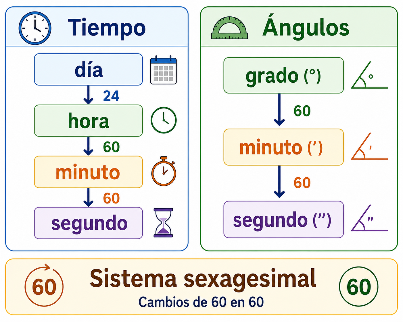Sistema sexagesimal