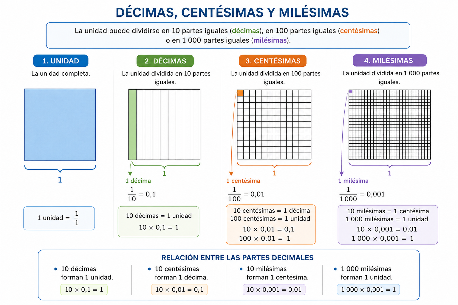 Décimas, centésimas y milésimas