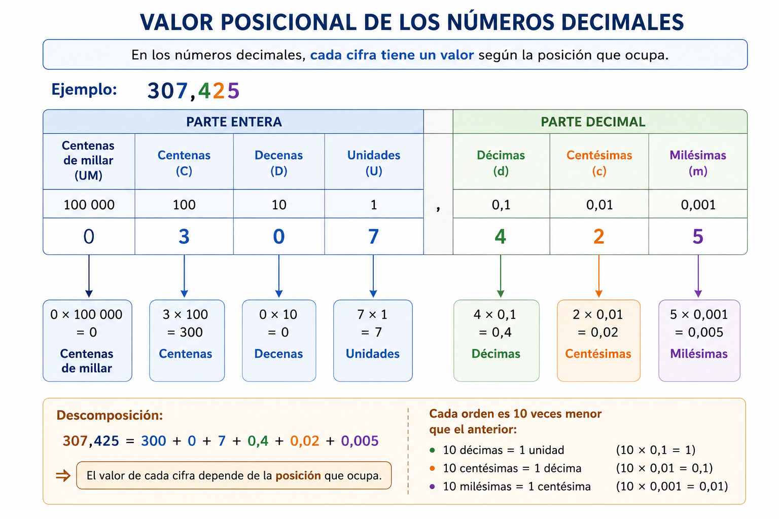 Valor posicional de los números decimales