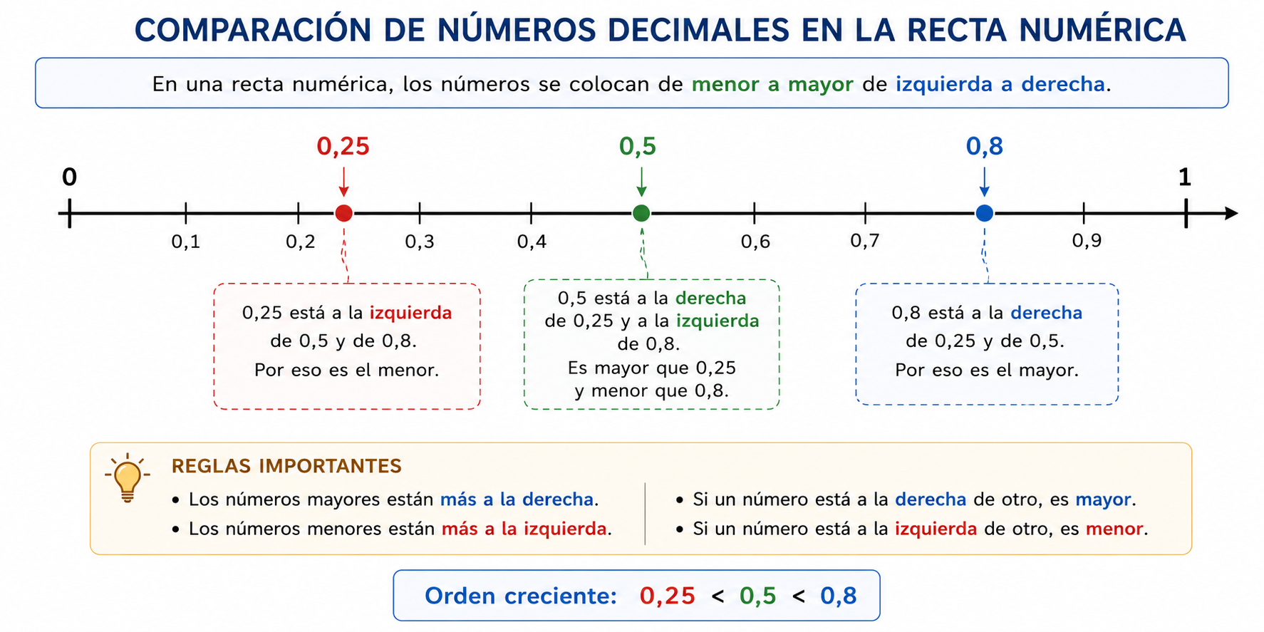 Comparación de números decimales en la recta numérica