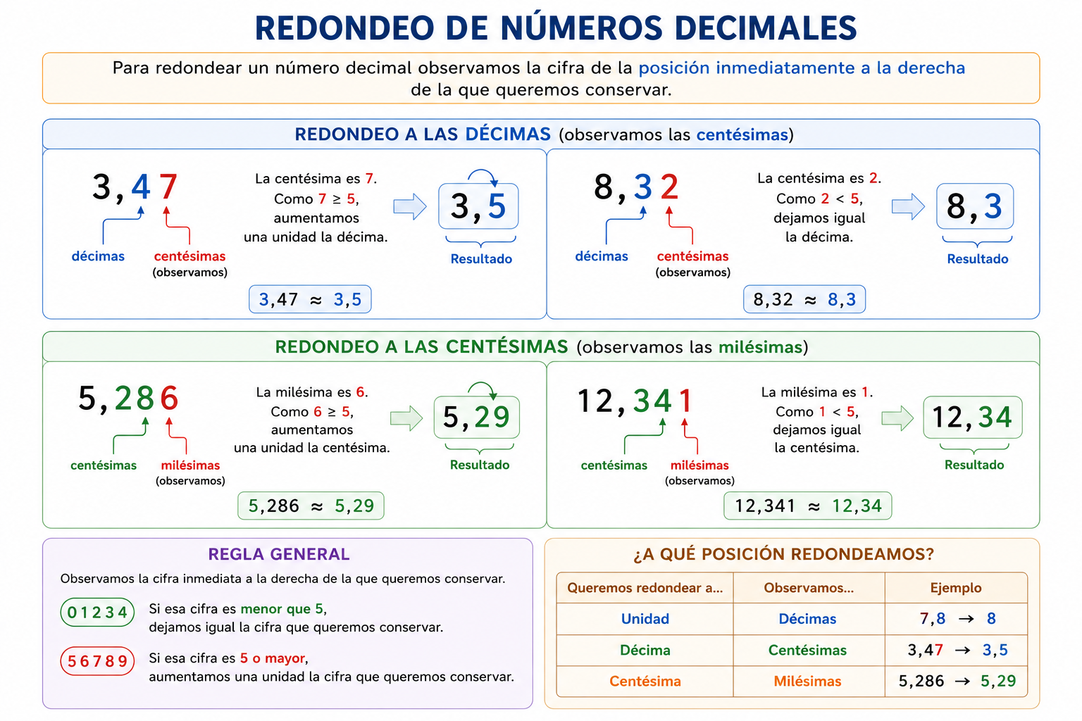 Redondeo de números decimales