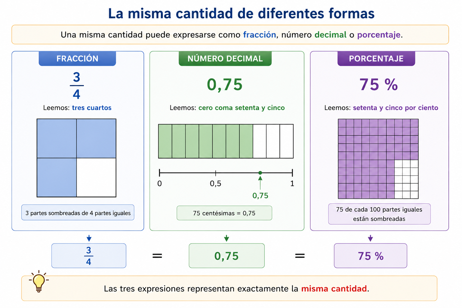 Relación entre fracciones, decimales y porcentajes