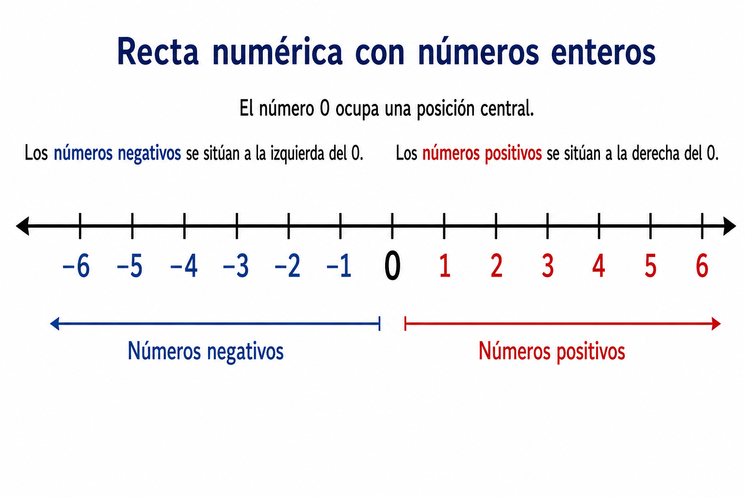 Recta numérica con números enteros