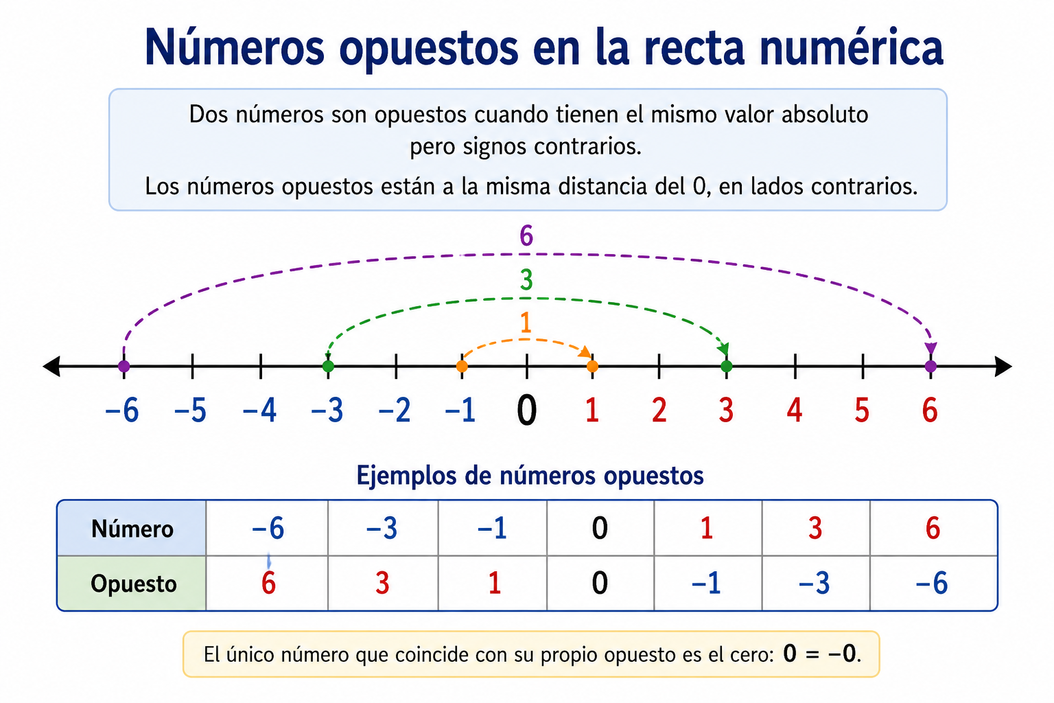 Números opuestos en la recta numérica