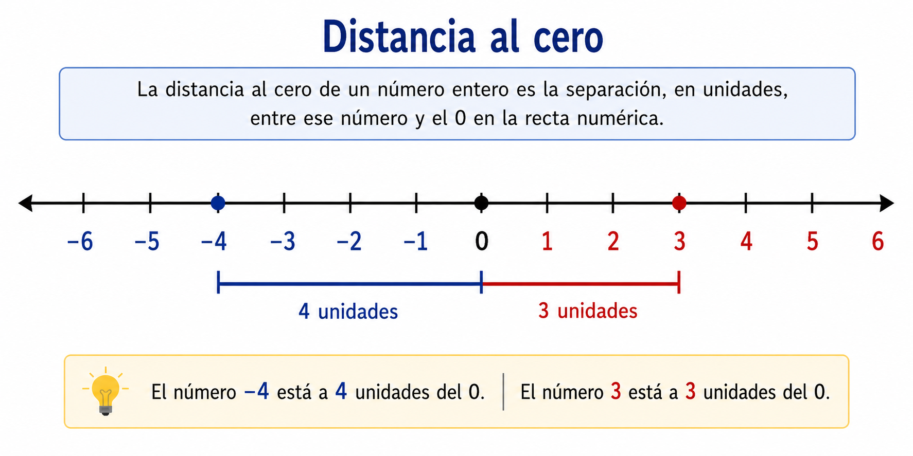 Distancia al cero