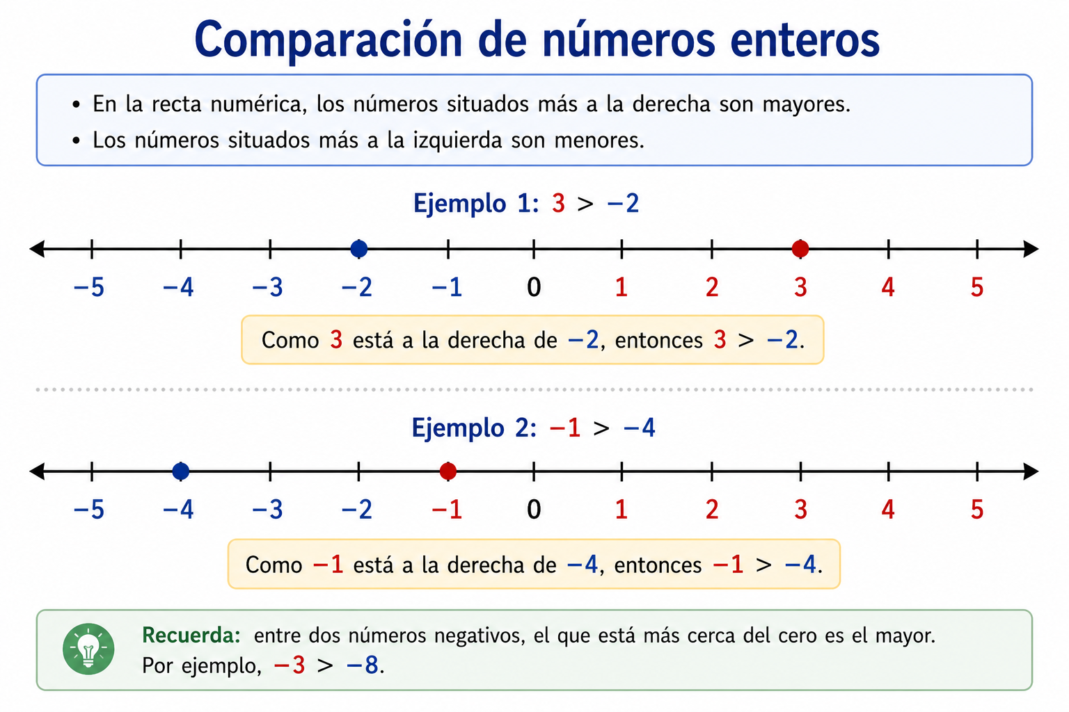 Comparación de números enteros