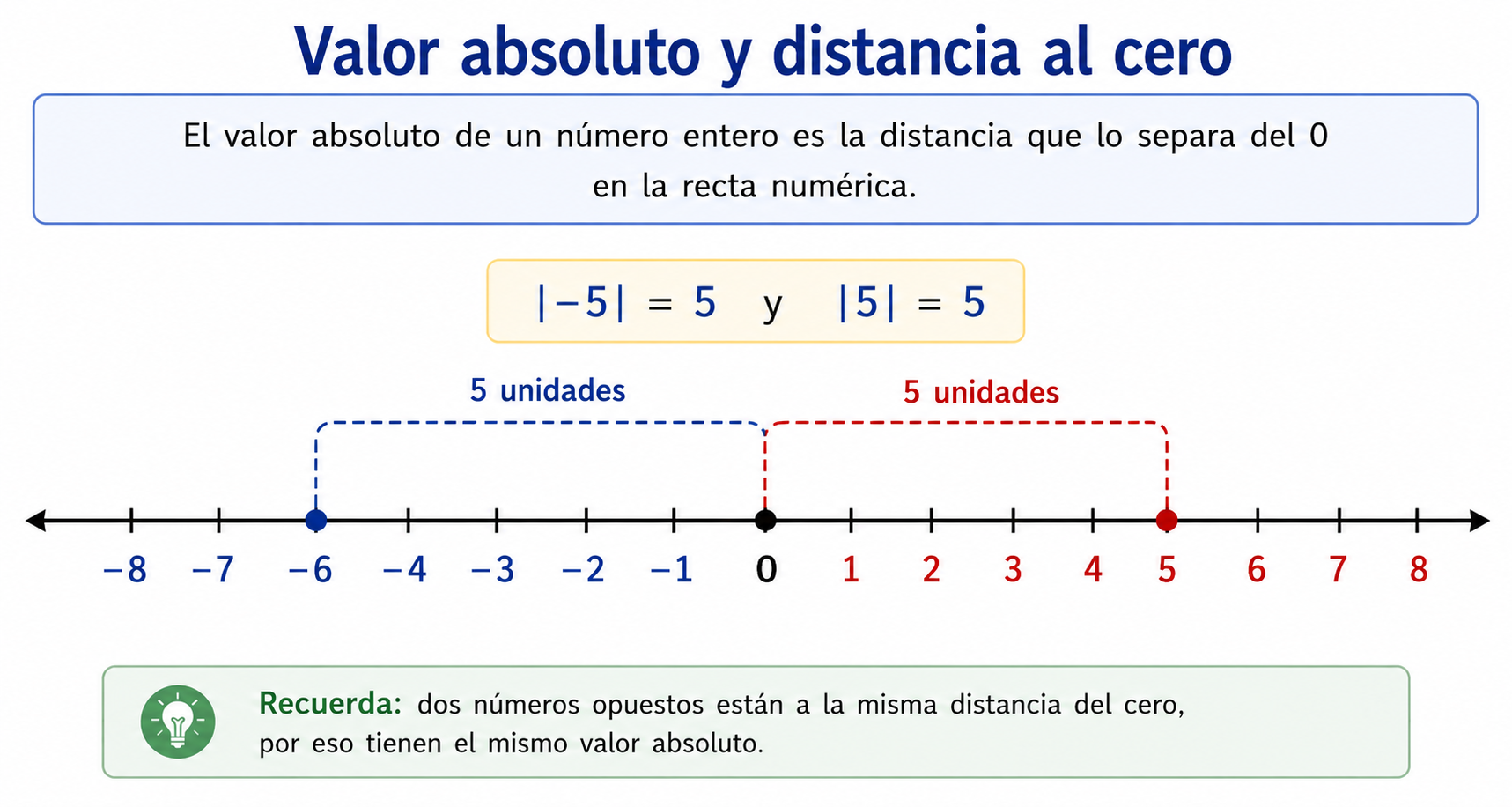 Valor absoluto y distancia al cero