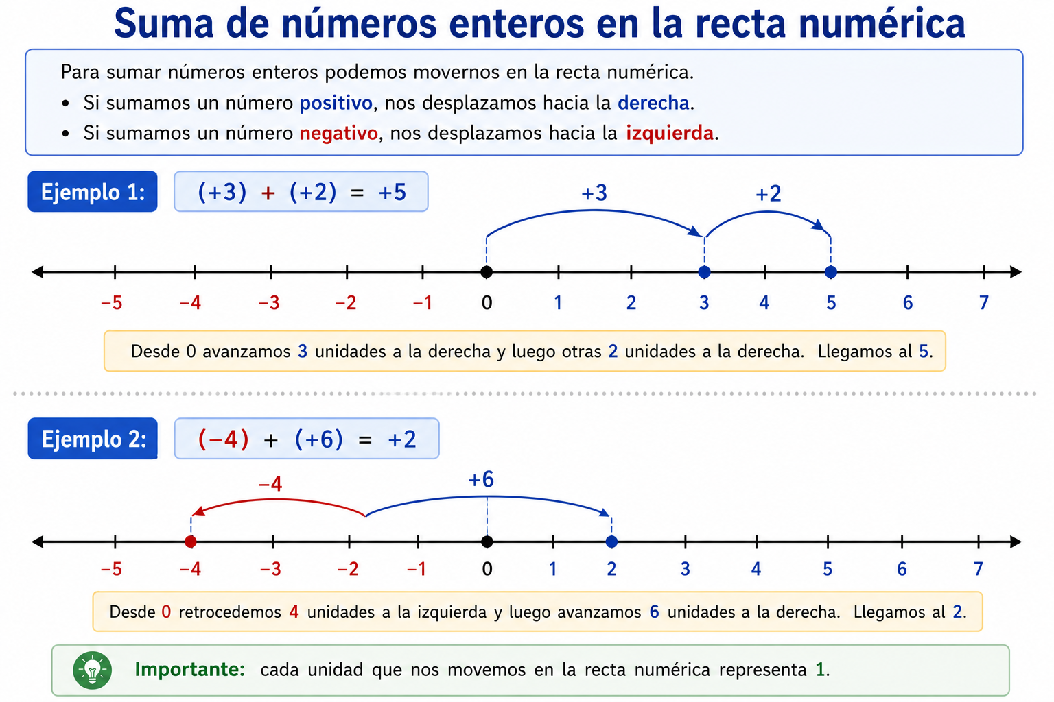 Suma de enteros en la recta numérica