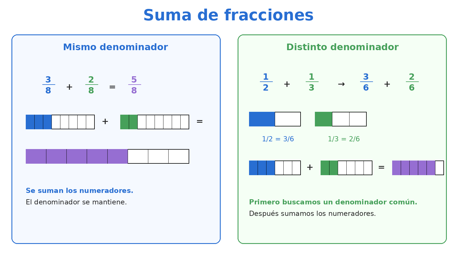 Suma de fracciones