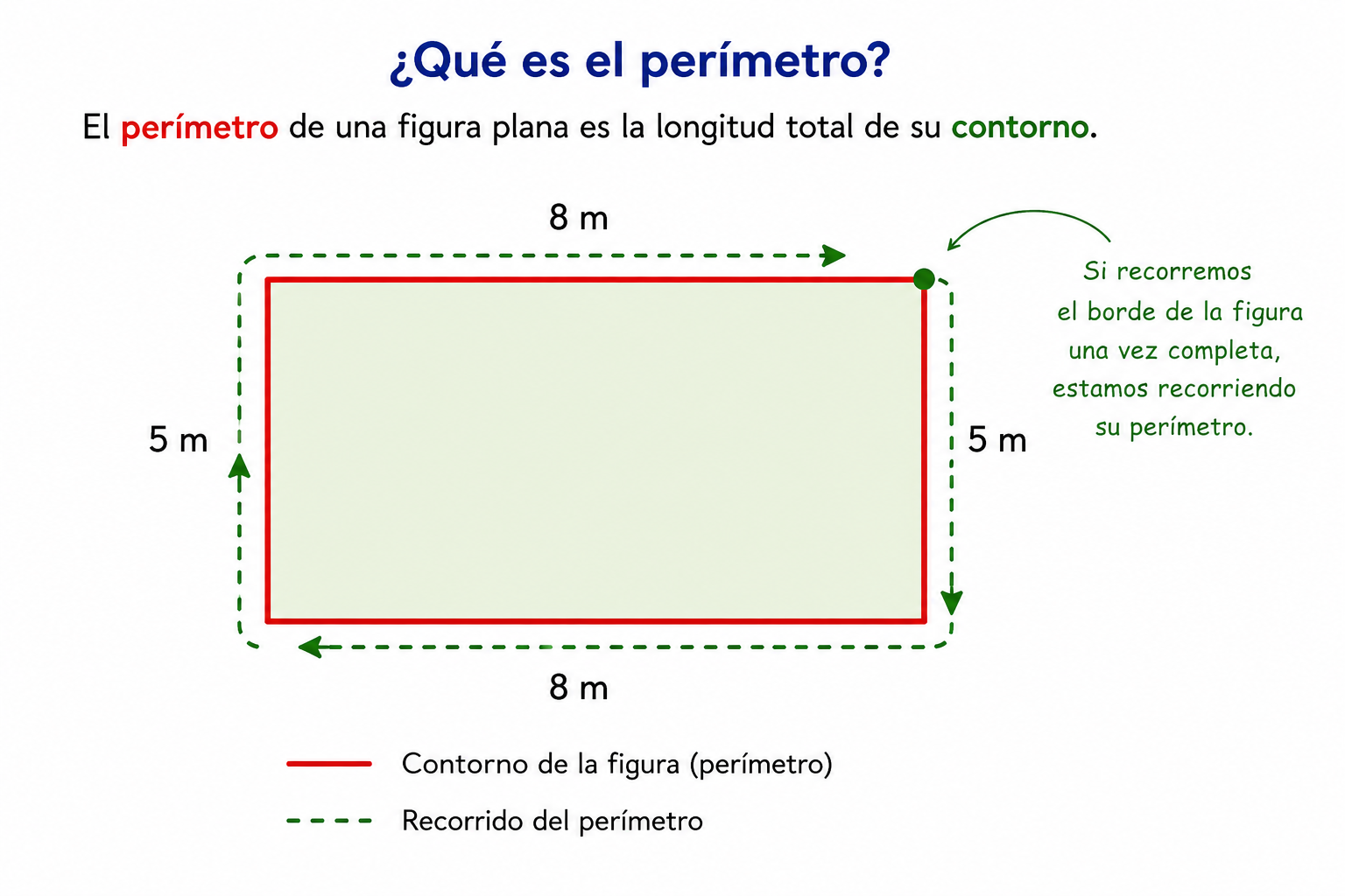 Perímetro de una figura plana