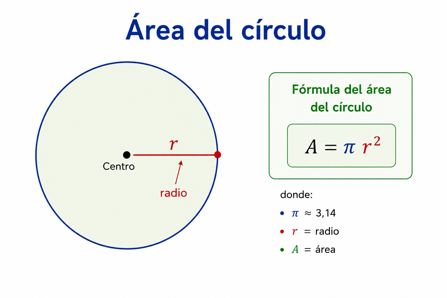 Área del círculo