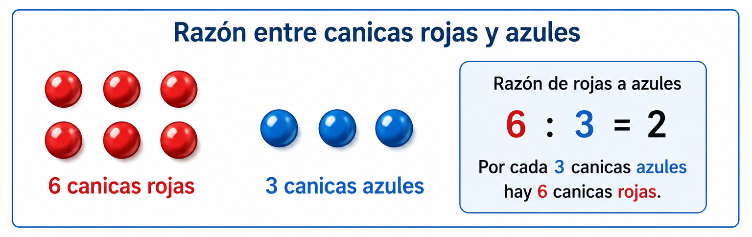 Razón entre canicas rojas y azules