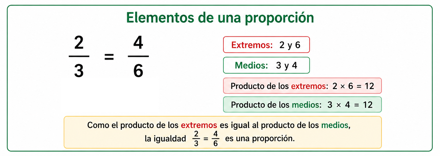 Extremos y medios de una proporción