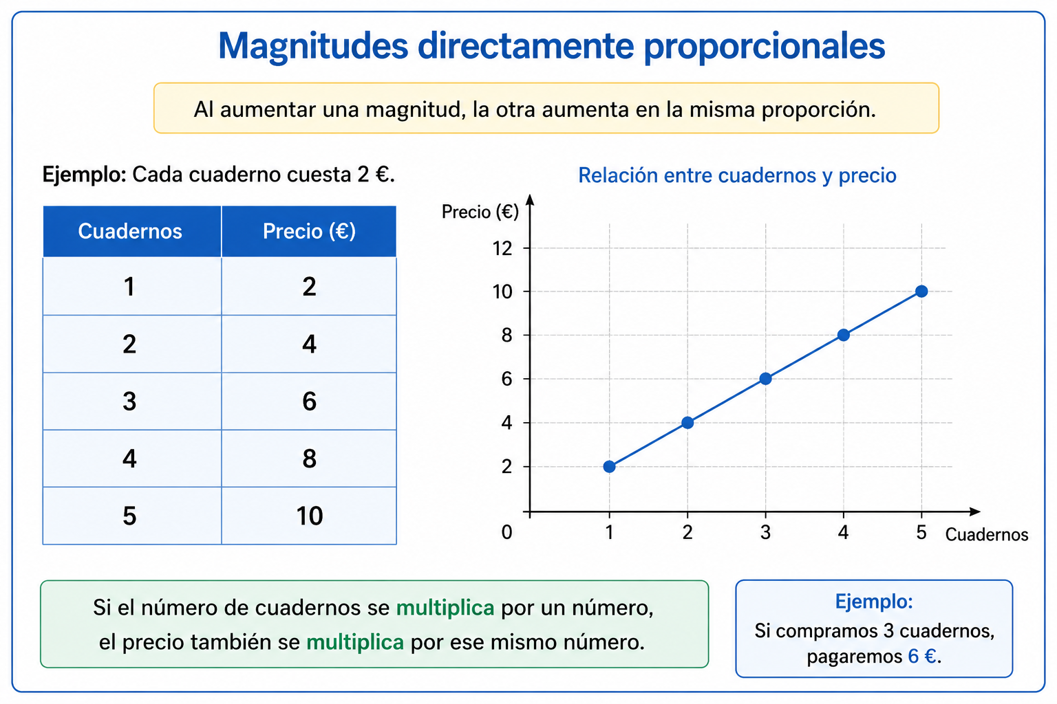 Magnitudes directamente proporcionales