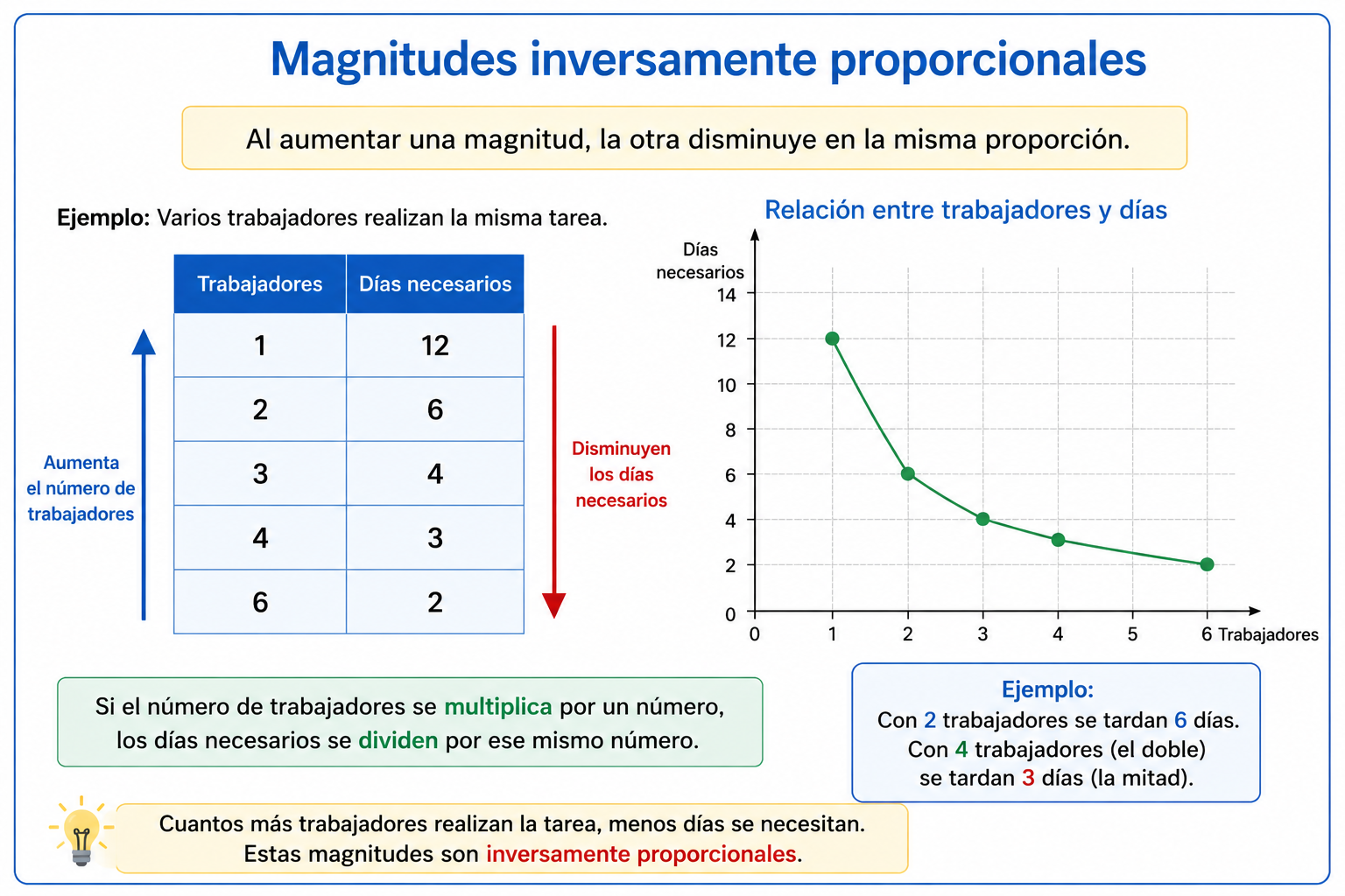 Magnitudes inversamente proporcionales