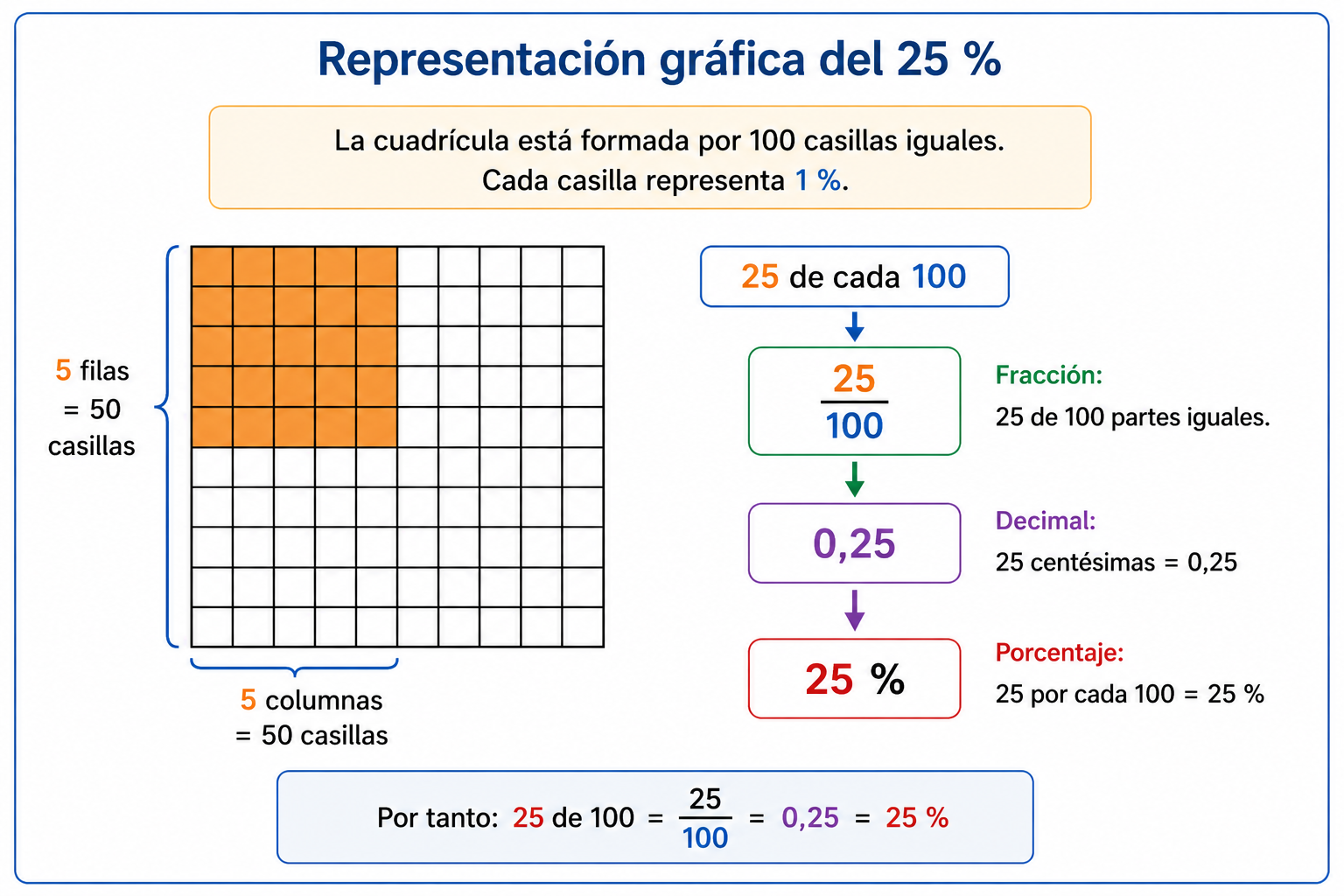 Representación gráfica del 25 %