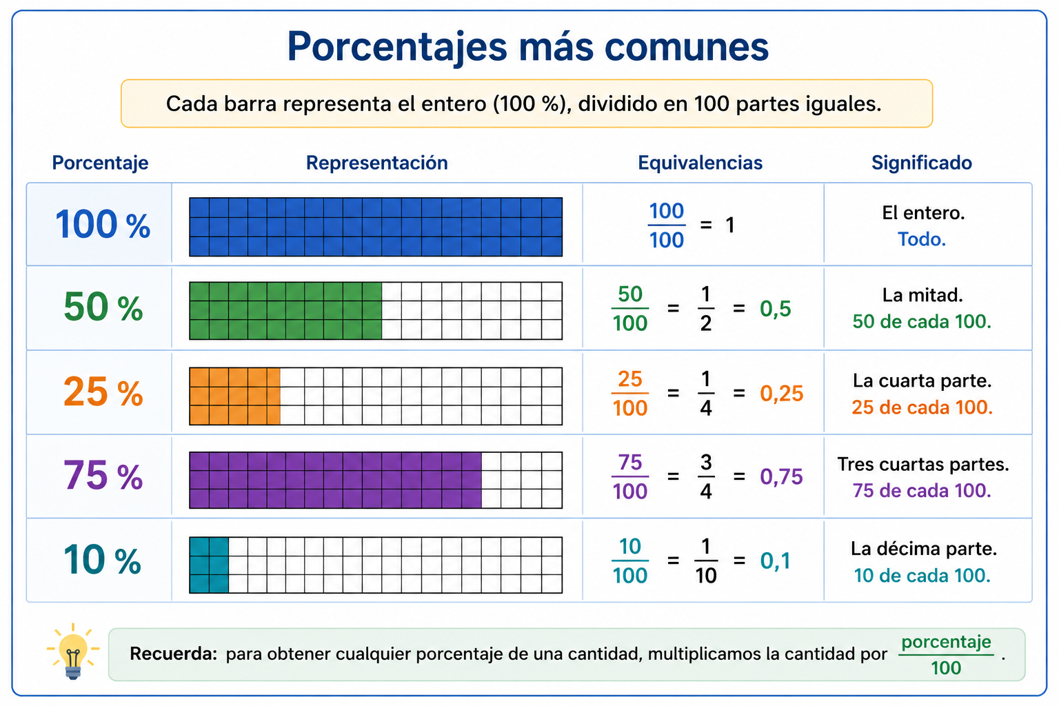Porcentajes más comunes