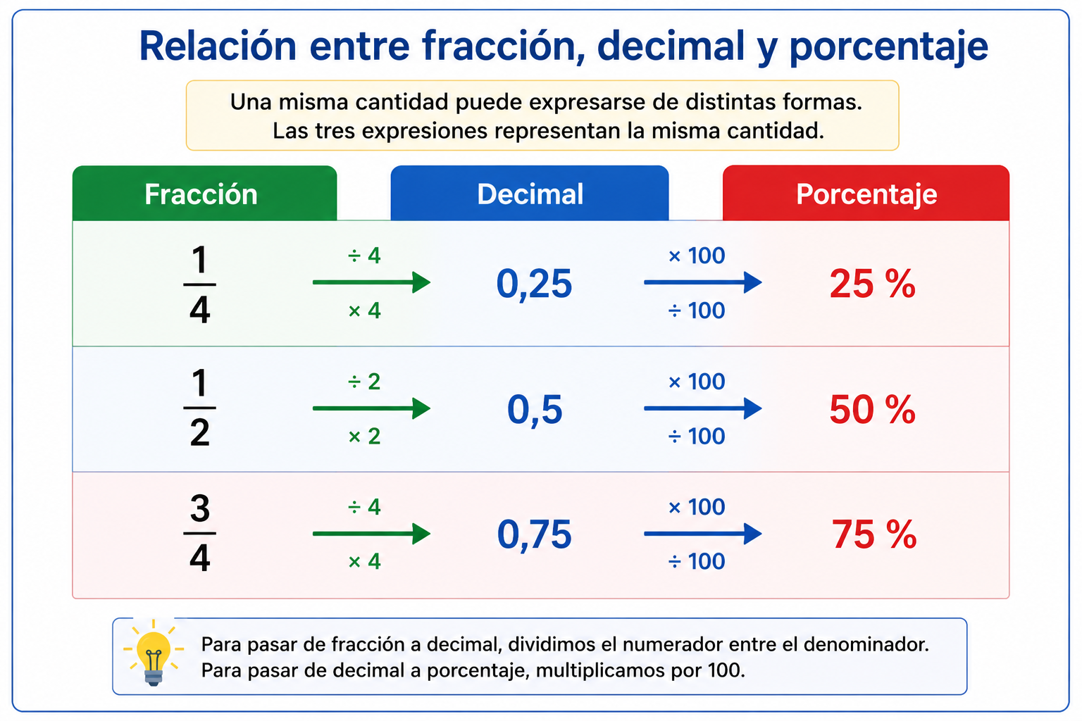 Relación entre fracción, decimal y porcentaje