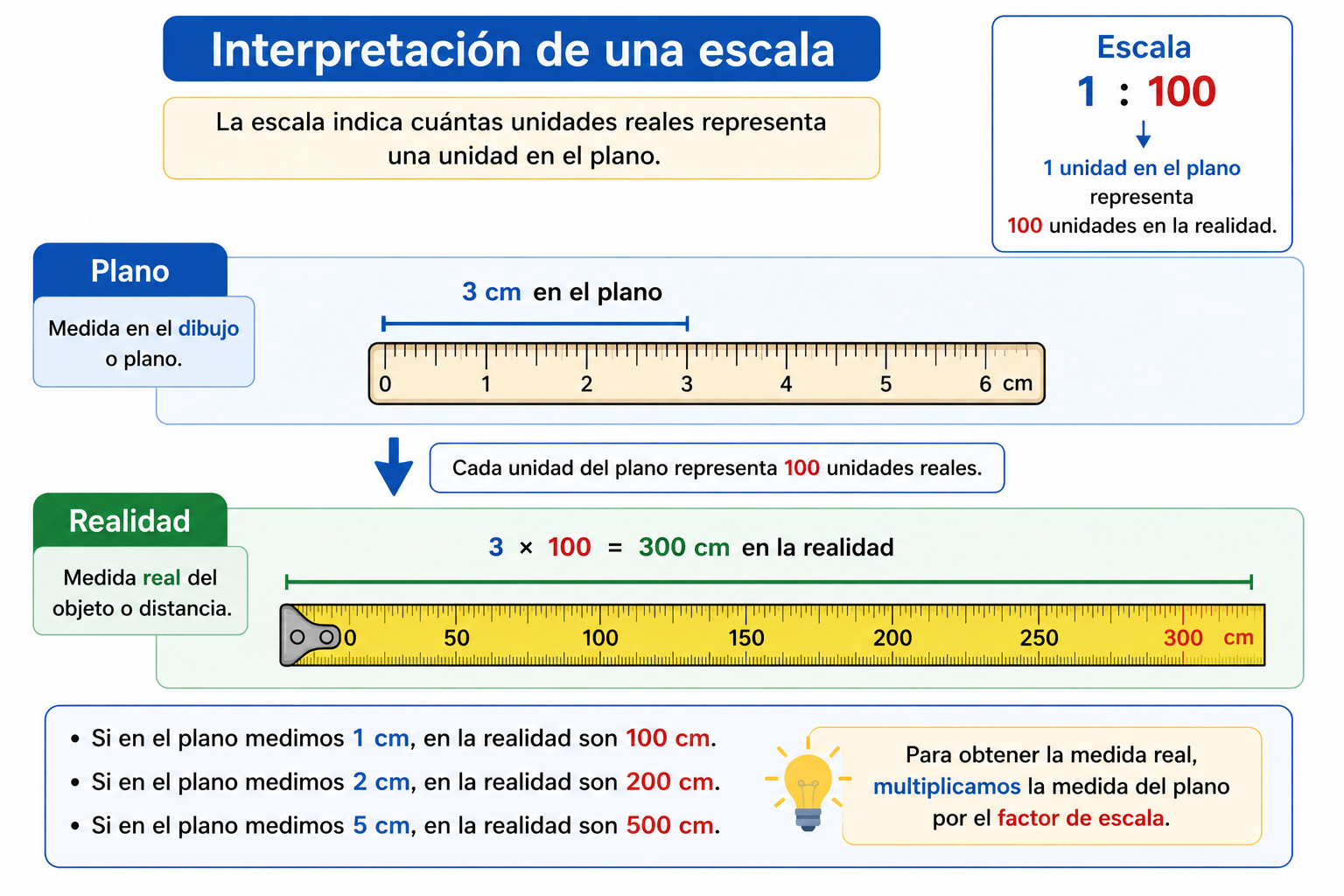 Interpretación de una escala