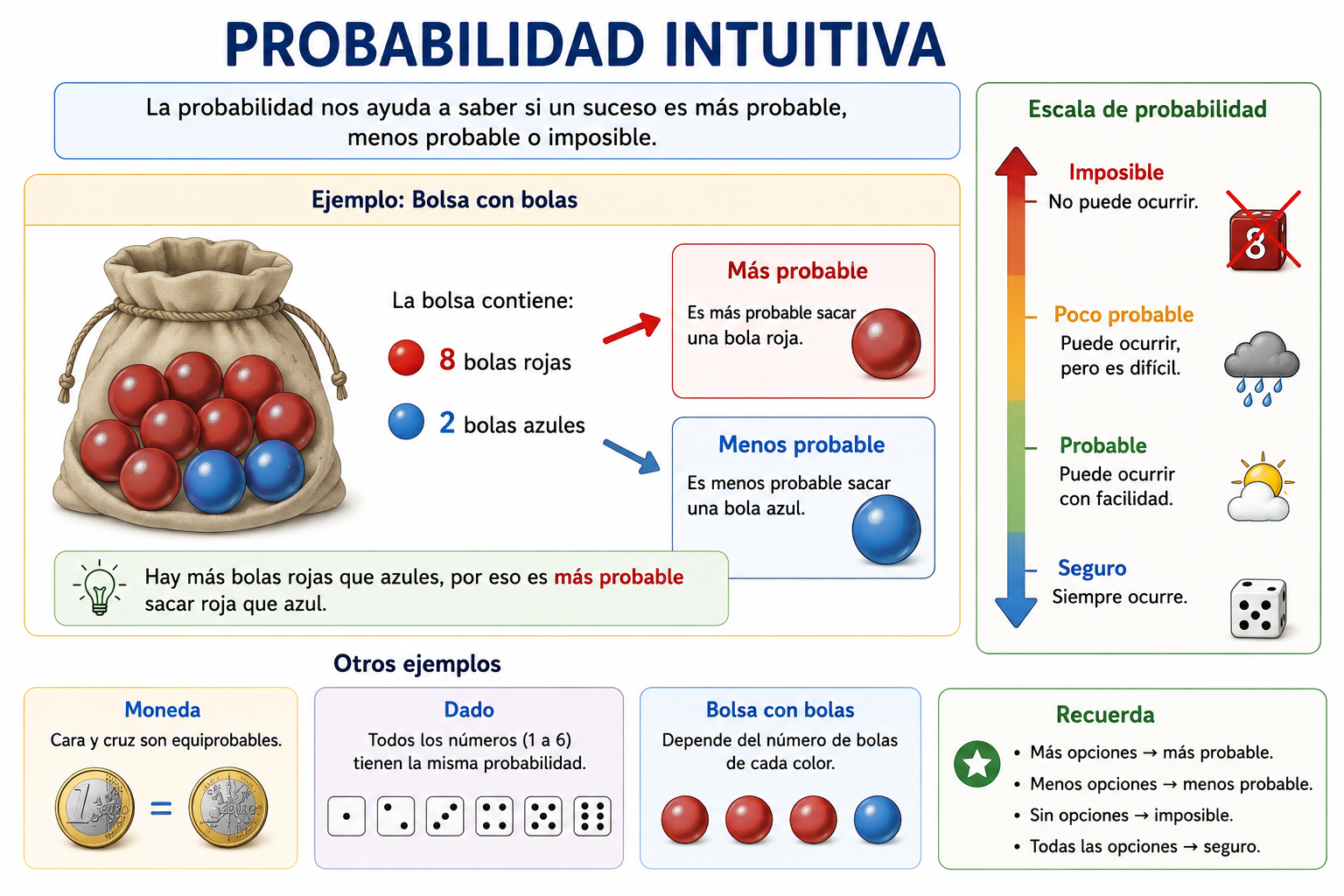 Probabilidad intuitiva