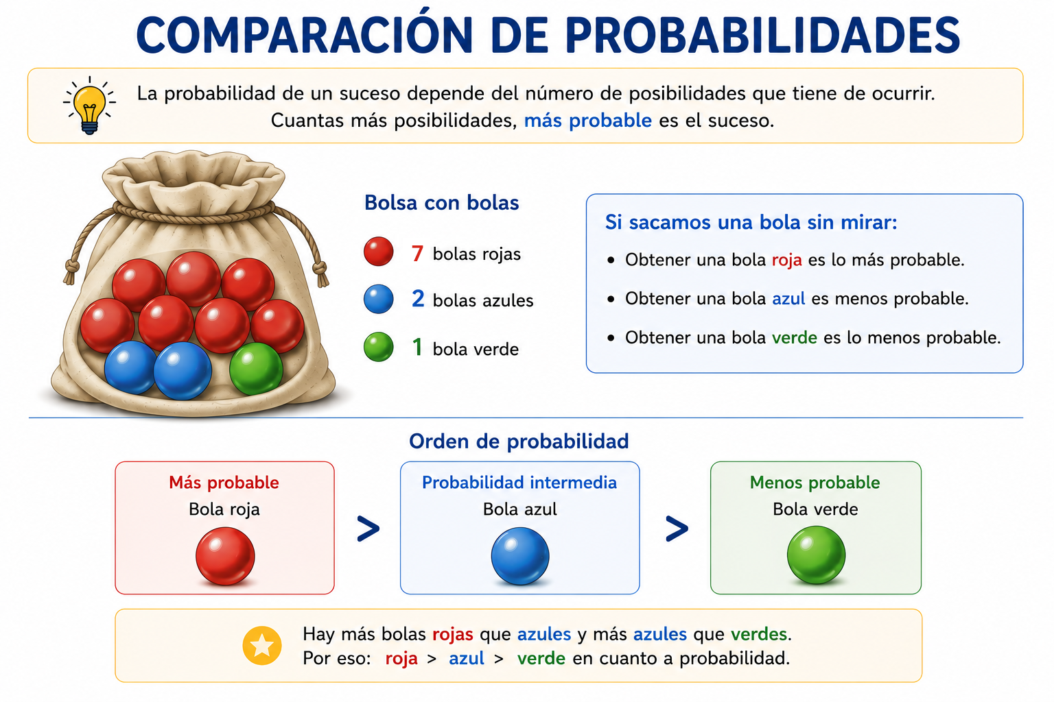 Comparación de probabilidades